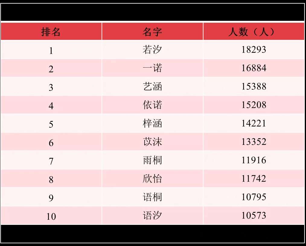 ‘im电竞’公安部发布全国姓名报告：2021年叫这个名字的新生儿最多！网友：似曾相识......(图4)