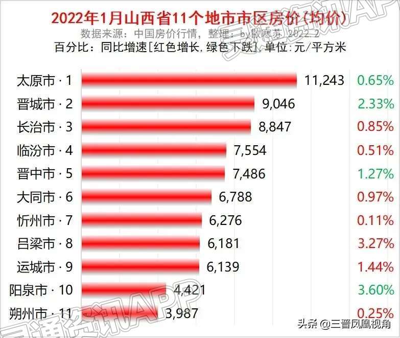 Kaiyun官方网_山西11地市2022年1月房价出炉！运城房价是……(图1)