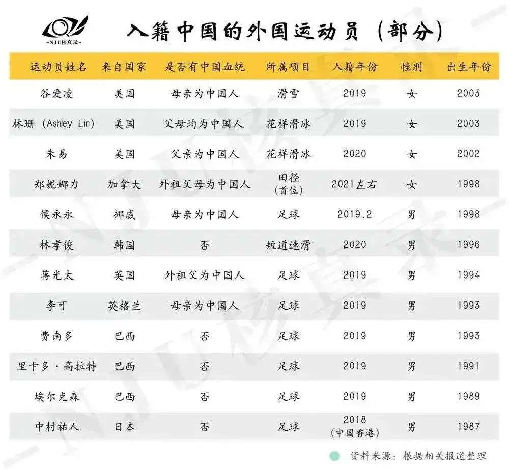 近年来加入中国国籍的部分外国运动员名单。‘AG体育’