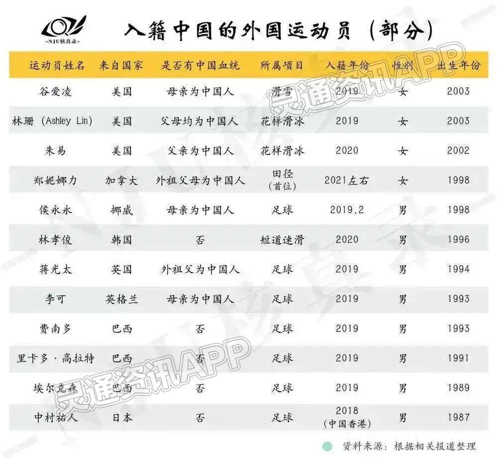 ng体育：近年来加入中国国籍的部分外国运动员名单。(图1)