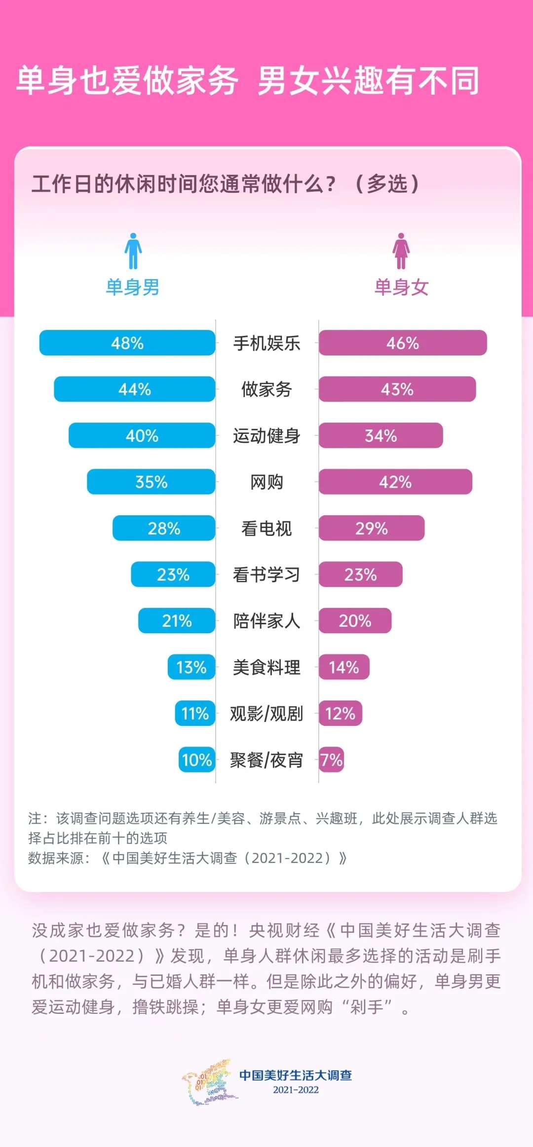 im电竞官方网站：最新调查！已婚人群幸福感最高？！单身一族最舍得为啥花钱？答案亮了(图5)