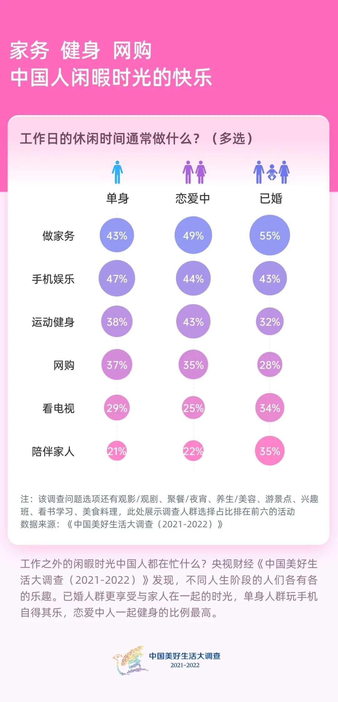 im电竞官方网站：最新调查！已婚人群幸福感最高？！单身一族最舍得为啥花钱？答案亮了(图6)