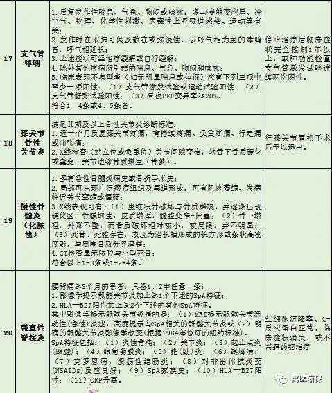 泛亚电竞官网_4月1日起，山西省居民职工门诊慢特病病种及准入退出标准统一为45种(图7)