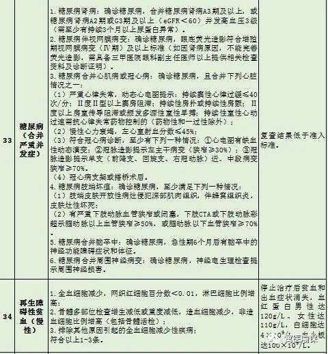 4月1日起，山西省居民职工门诊慢特病病种及准入退出标准统一为45种-泛亚电竞(图11)