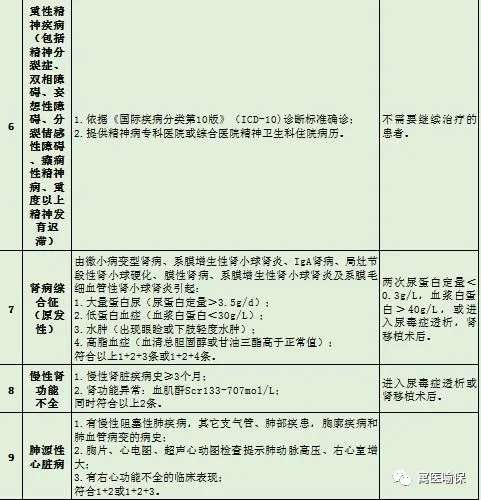 “半岛官网App下载”4月1日起，山西省居民职工门诊慢特病病种及准入退出标准统一为45种(图4)