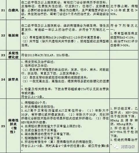 泛亚电竞官网_4月1日起，山西省居民职工门诊慢特病病种及准入退出标准统一为45种(图8)