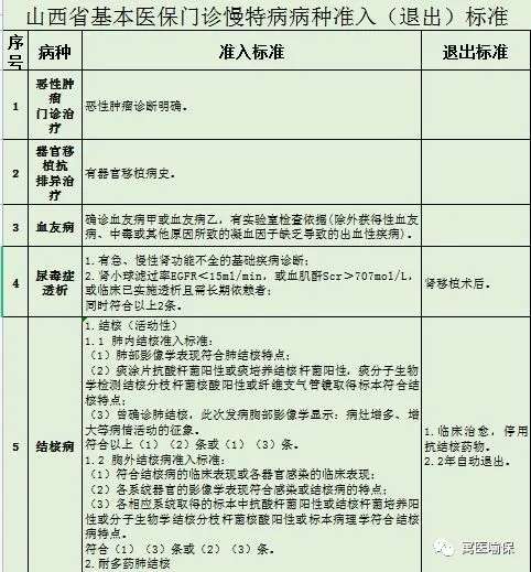 “半岛官网App下载”4月1日起，山西省居民职工门诊慢特病病种及准入退出标准统一为45种(图3)