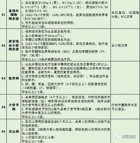 泛亚电竞官网_4月1日起，山西省居民职工门诊慢特病病种及准入退出标准统一为45种(图14)