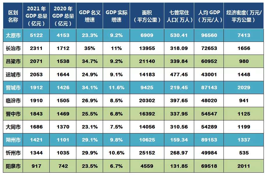 “泛亚电竞”山西省11市2021年GDP“全员暴涨”！运城排名第四