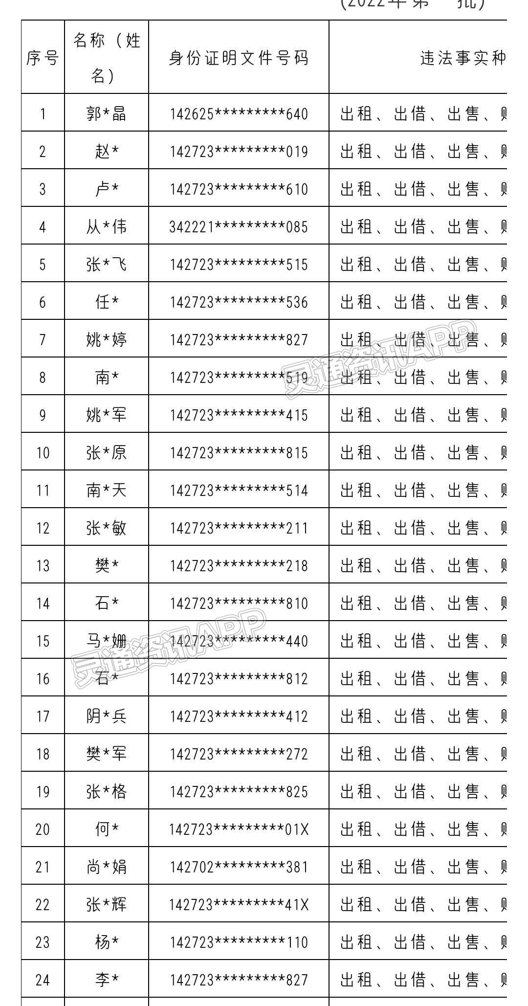 “Kaiyun官方网”共380名！运城市反诈中心曝光一批“断卡”惩戒名单(图2)