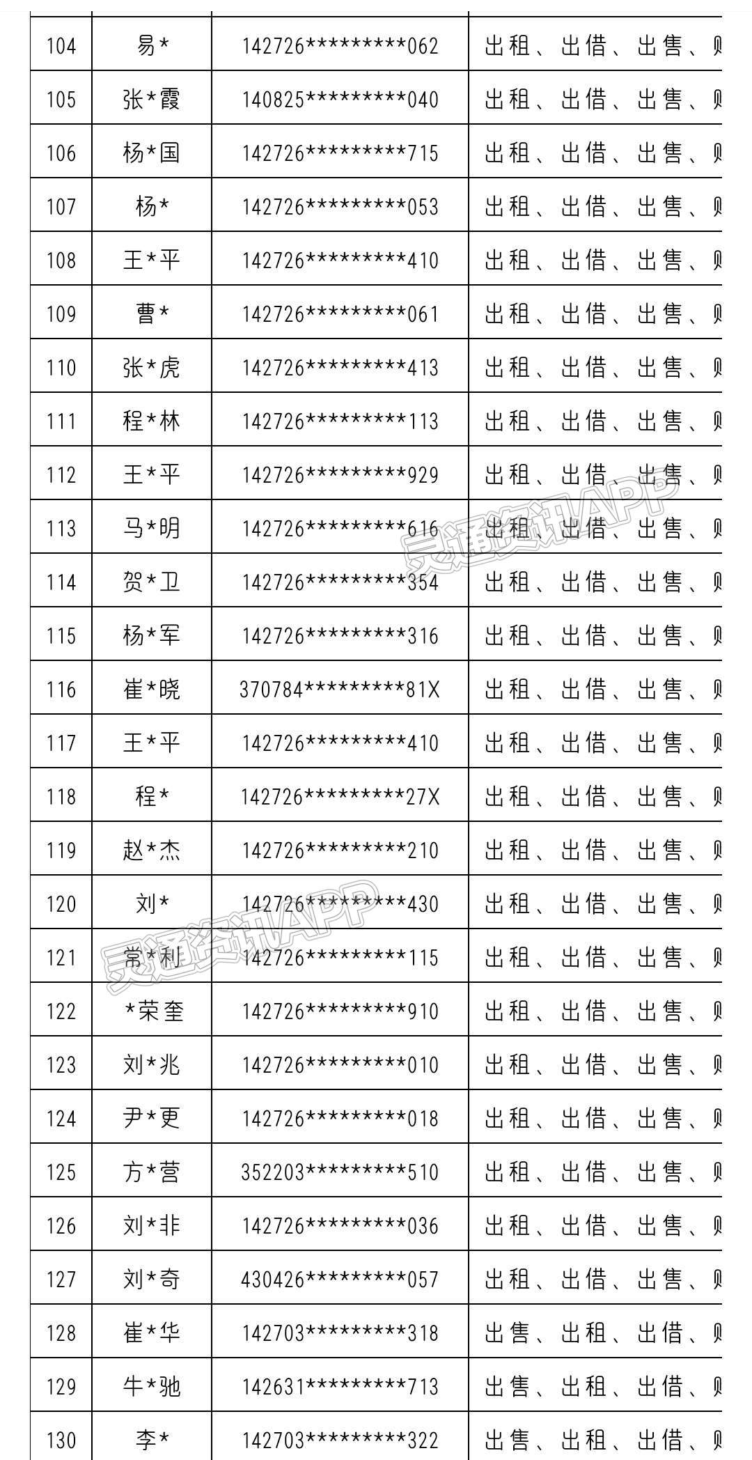 “Kaiyun官方网”共380名！运城市反诈中心曝光一批“断卡”惩戒名单(图6)