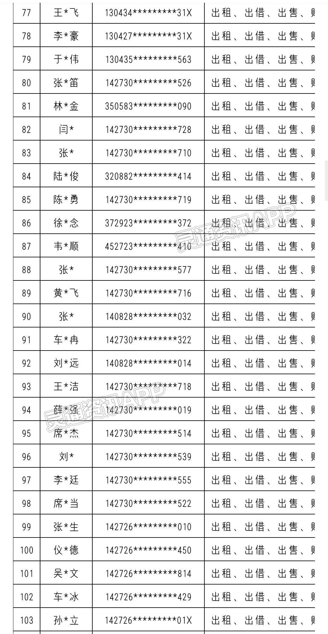 “Kaiyun官方网”共380名！运城市反诈中心曝光一批“断卡”惩戒名单(图5)