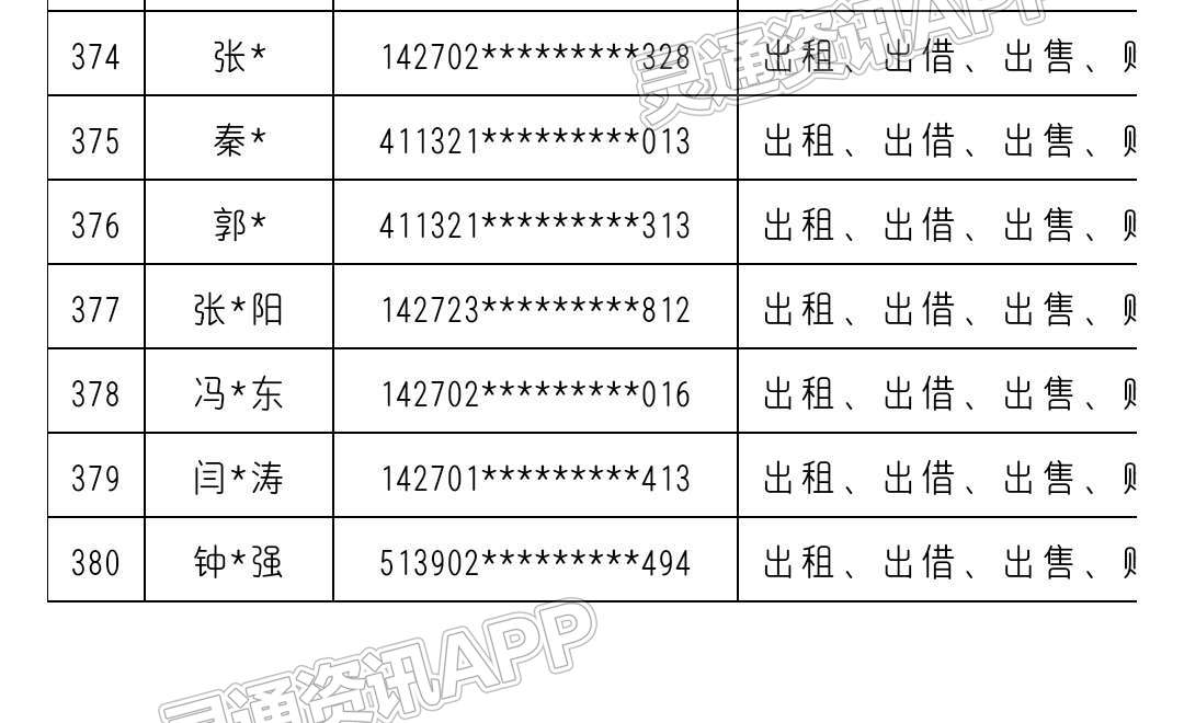 “Kaiyun官方网”共380名！运城市反诈中心曝光一批“断卡”惩戒名单(图16)