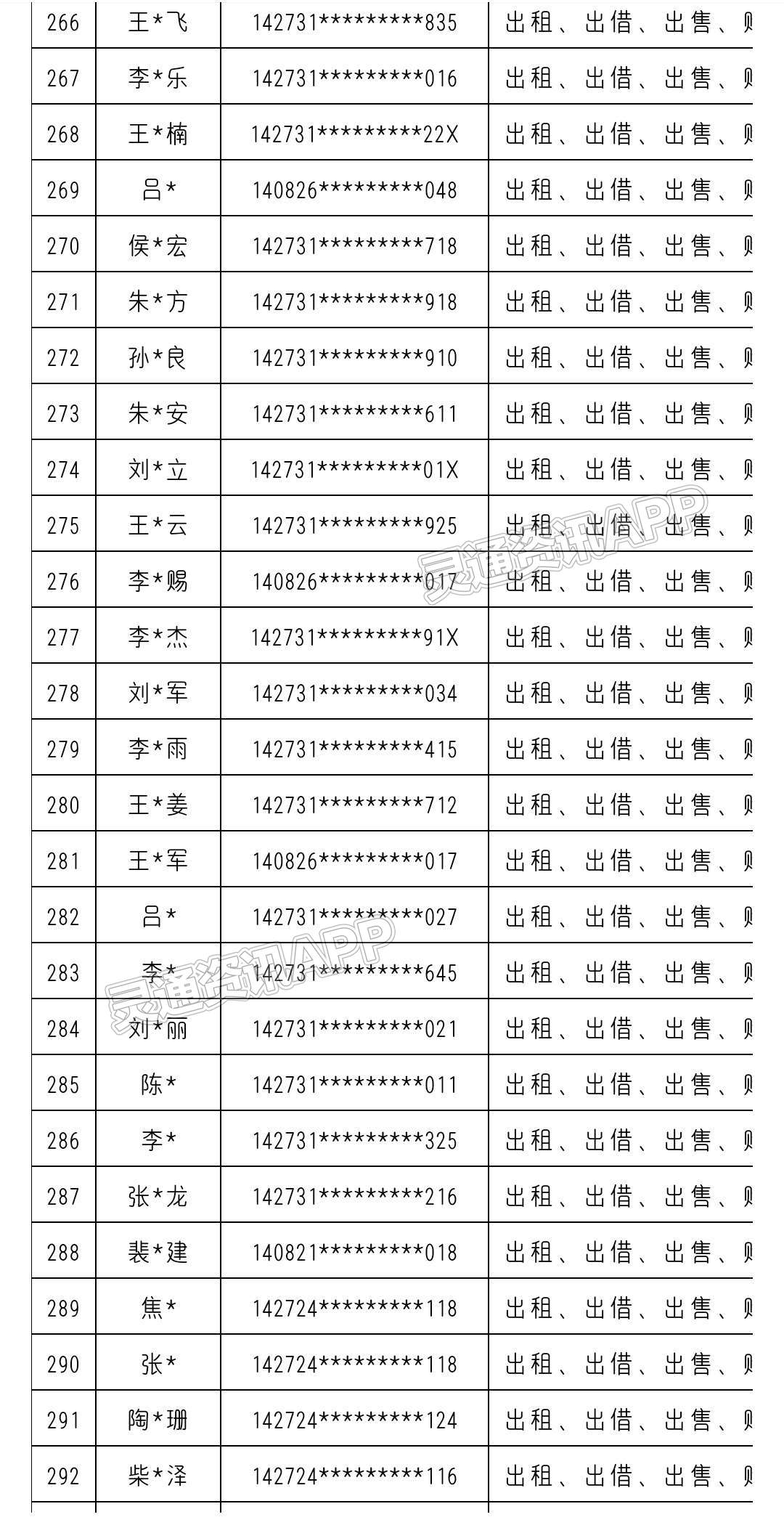 “Kaiyun官方网”共380名！运城市反诈中心曝光一批“断卡”惩戒名单(图12)