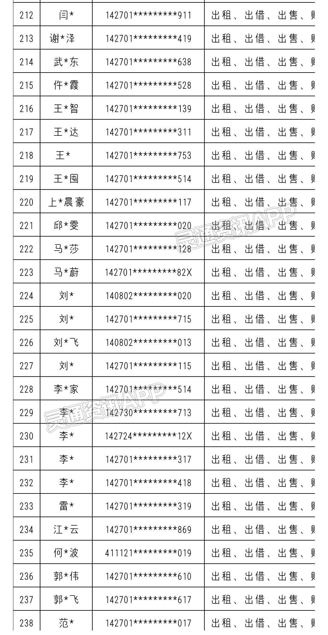 “Kaiyun官方网”共380名！运城市反诈中心曝光一批“断卡”惩戒名单(图10)