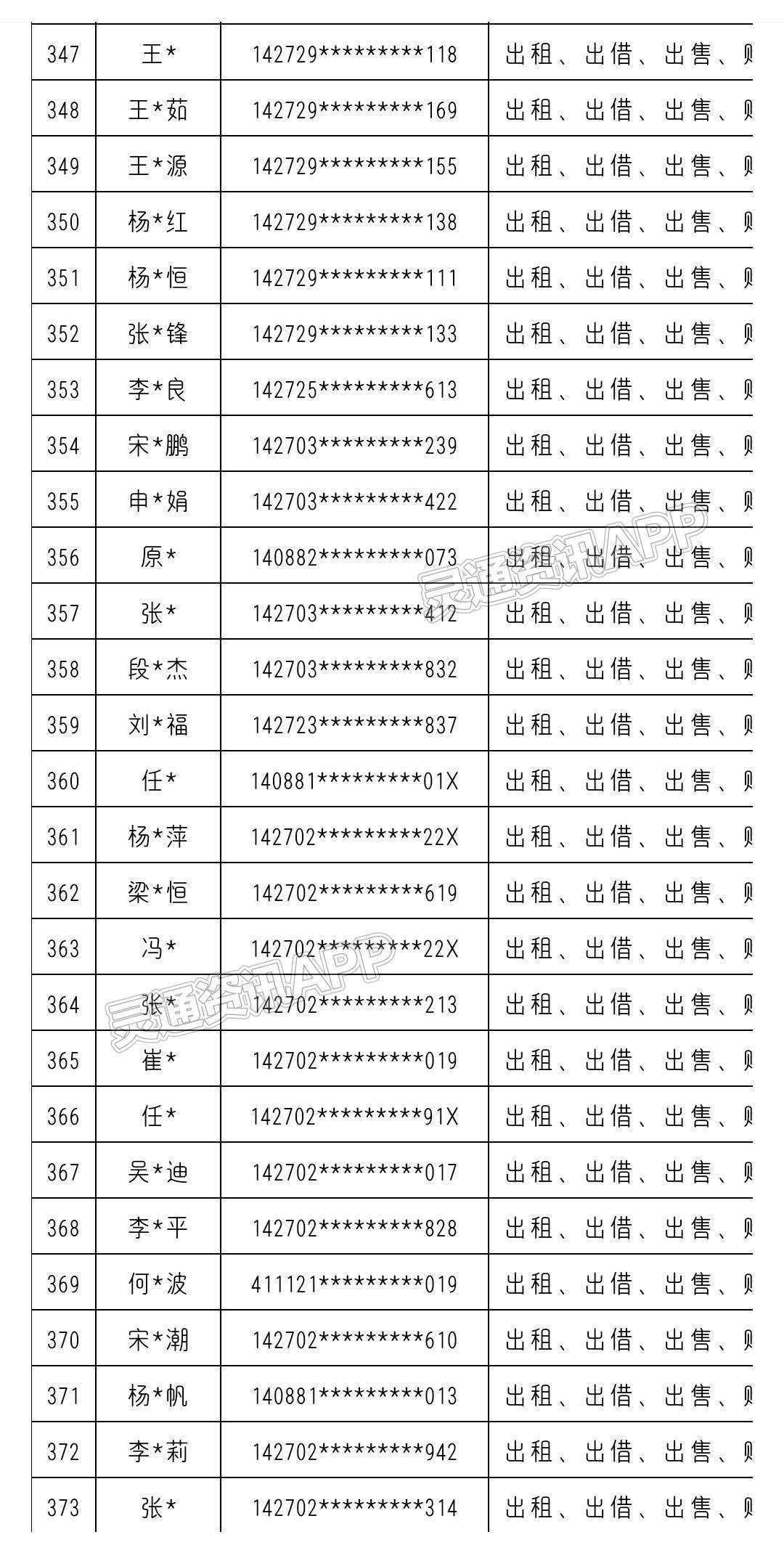 “Kaiyun官方网”共380名！运城市反诈中心曝光一批“断卡”惩戒名单(图15)