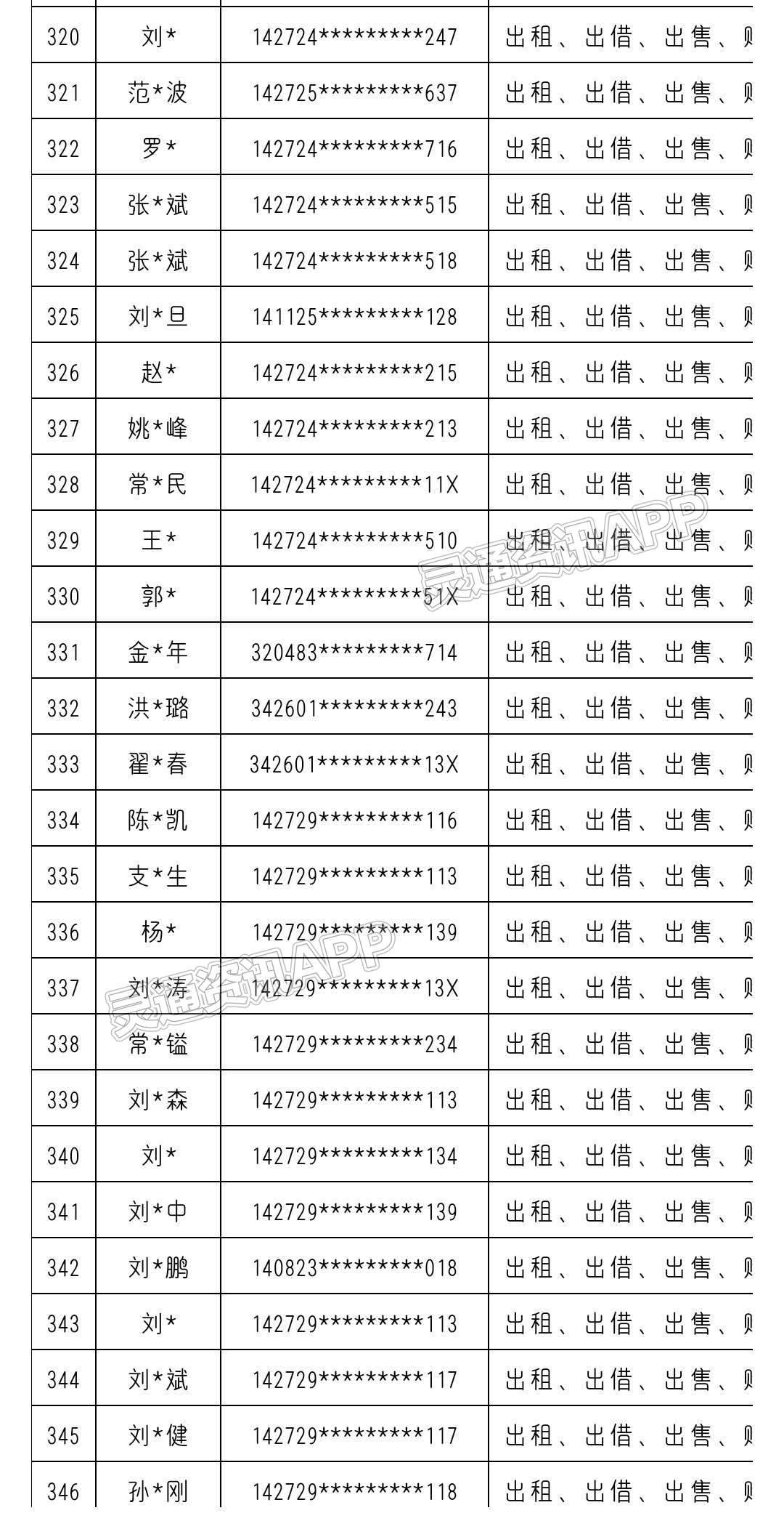 “Kaiyun官方网”共380名！运城市反诈中心曝光一批“断卡”惩戒名单(图14)