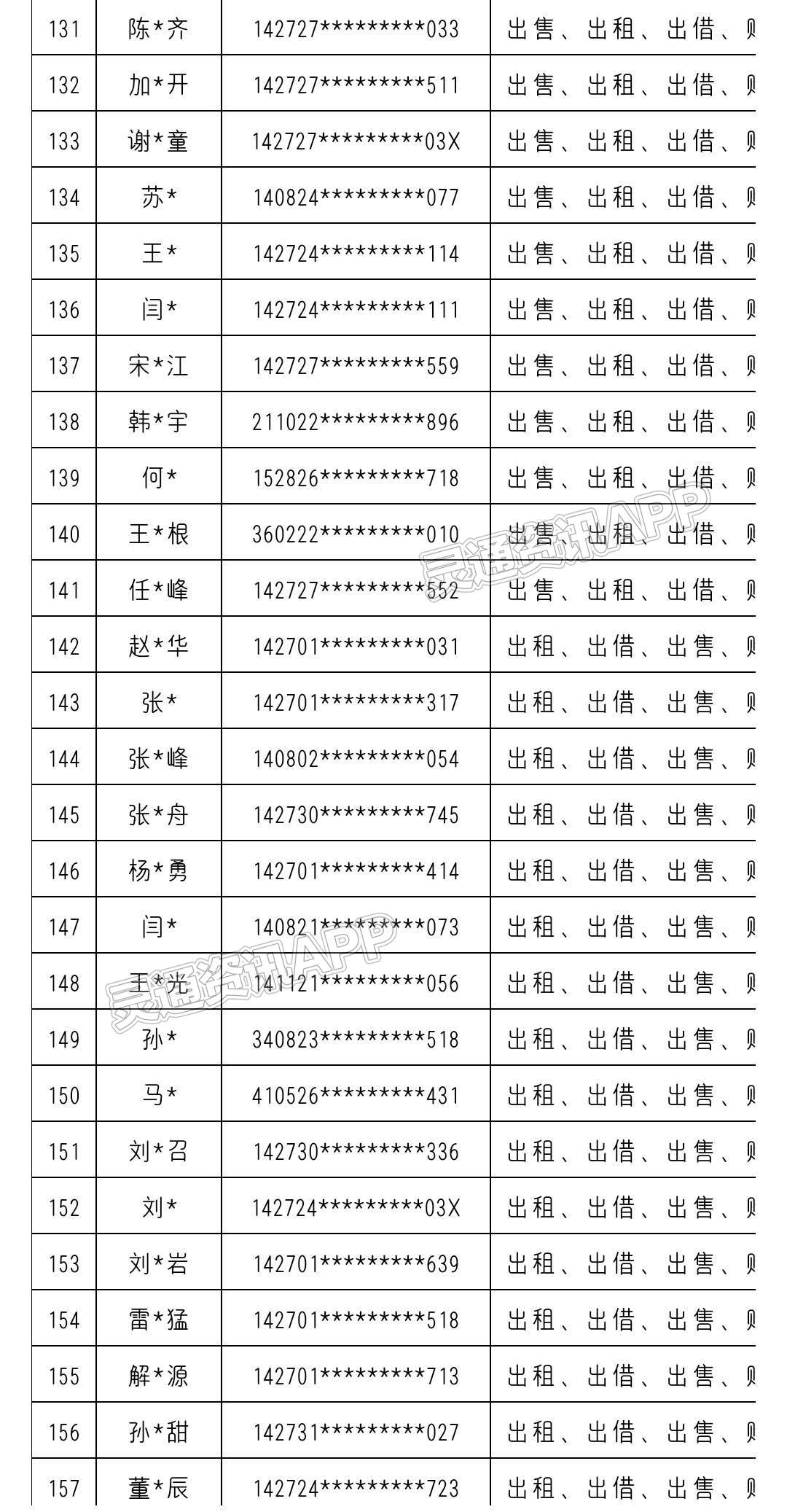 “Kaiyun官方网”共380名！运城市反诈中心曝光一批“断卡”惩戒名单(图7)