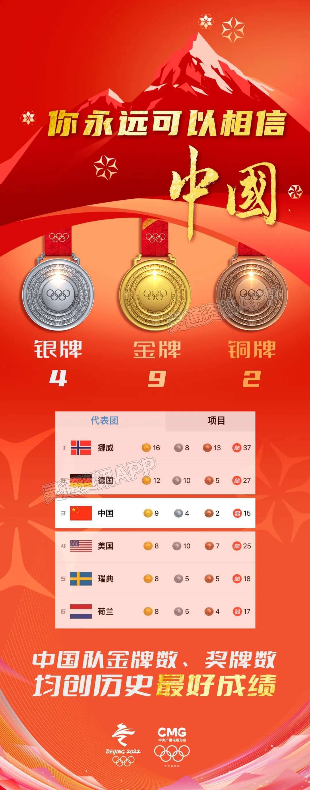 kaiyun官方注册|中国队位列奖牌榜第三位！金牌数、奖牌数均创历史最好成绩(图1)