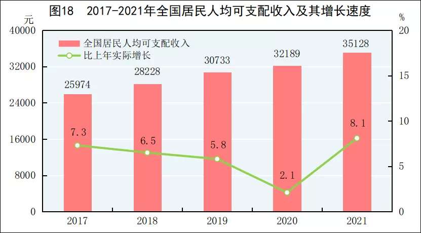 ‘bat365官网登录’35128元！2021年全国居民人均可支配收入公布，你达标了吗？(图2)