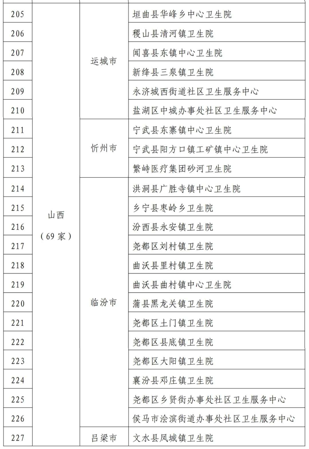 全国通报表扬！运城16家机构上榜|雷火电竞在线登录官网(图3)