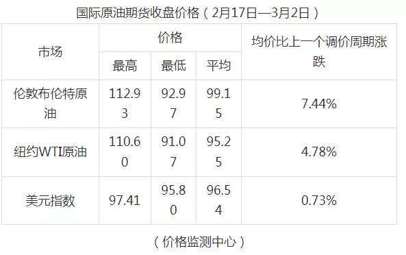 ‘ag九游会’油价今晚再次调整！加满一箱油将多花10元(图3)