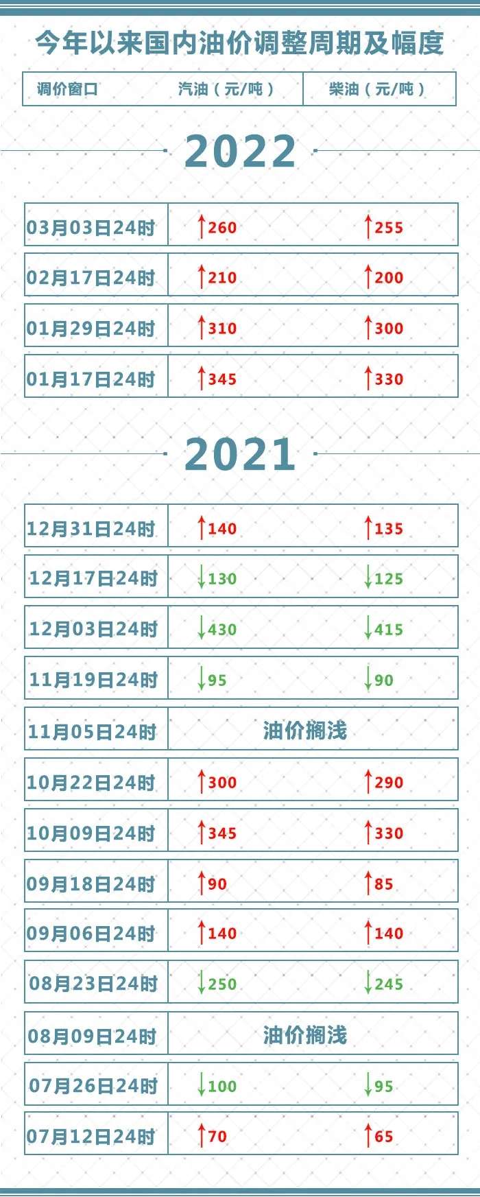 油价今晚再次调整！加满一箱油将多花10元|雷火电竞官方网站(图4)