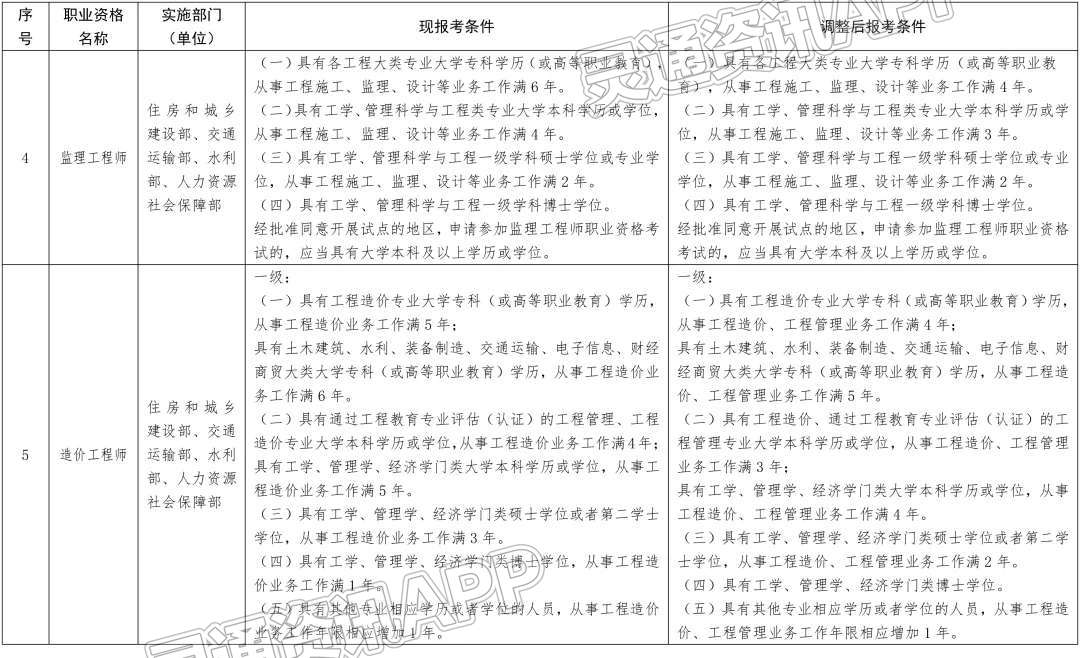 新变化！13项准入类职业资格考试工作年限要求降低或取消！“kaiyun”(图4)