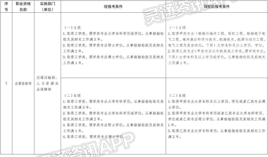 新变化！13项准入类职业资格考试工作年限要求降低或取消！“kaiyun”(图6)