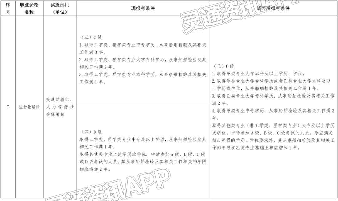 新变化！13项准入类职业资格考试工作年限要求降低或取消！“kaiyun”(图7)