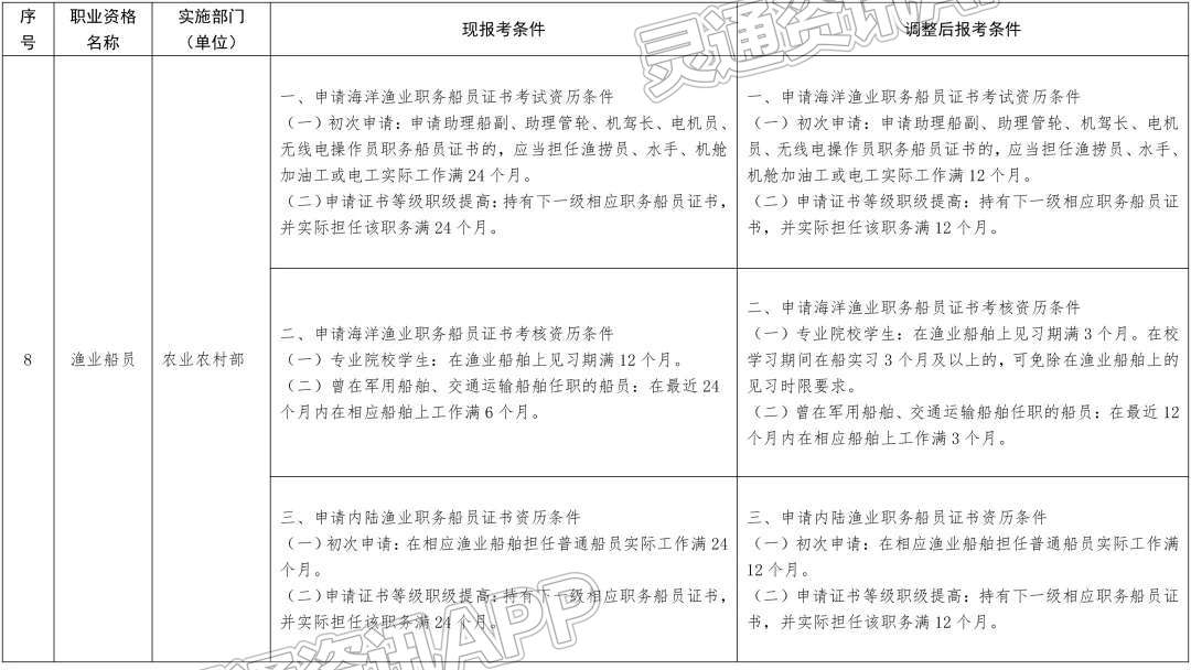 新变化！13项准入类职业资格考试工作年限要求降低或取消！“kaiyun”(图8)