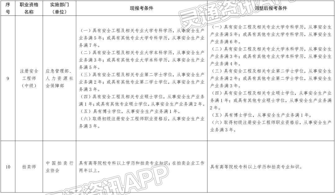 新变化！13项准入类职业资格考试工作年限要求降低或取消！“kaiyun”(图9)
