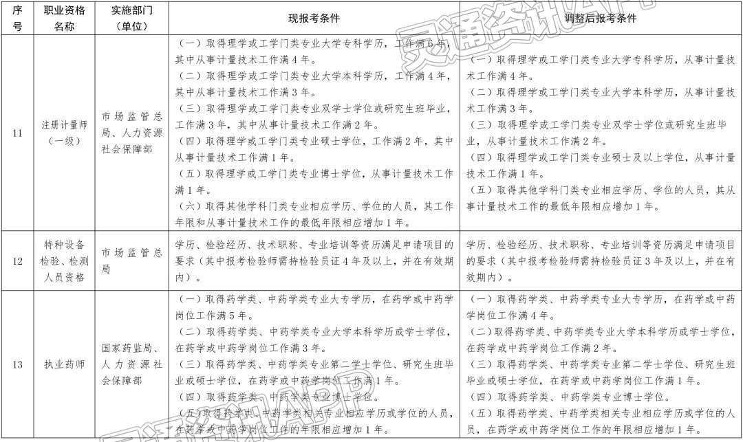 新变化！13项准入类职业资格考试工作年限要求降低或取消！“kaiyun”(图10)