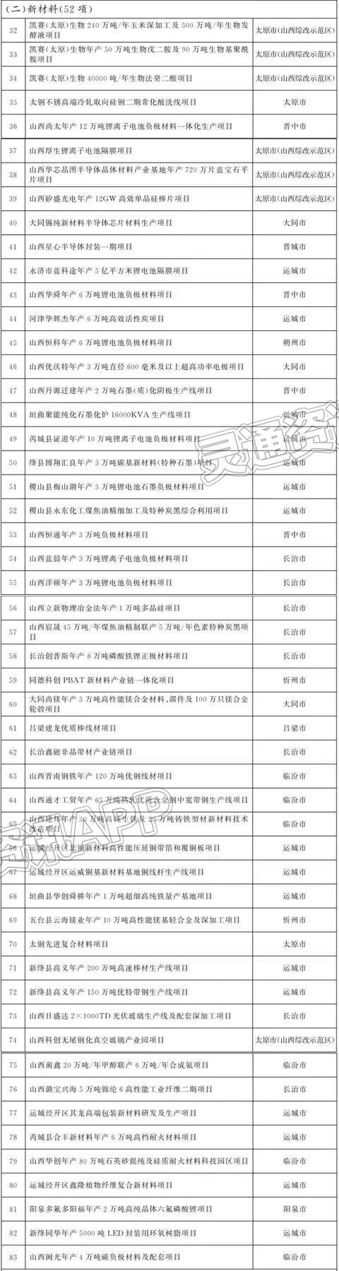 山西2022年省级重点工程项目名单公布！涉及运城多个项目|NG娱乐官网网页(图3)