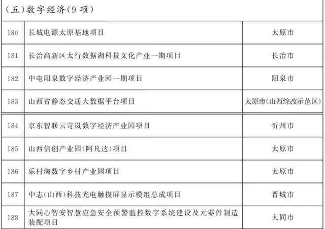 山西2022年省级重点工程项目名单公布！涉及运城多个项目：泛亚电竞官网(图7)