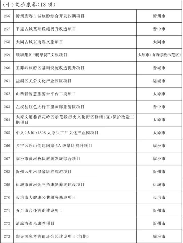 山西2022年省级重点工程项目名单公布！涉及运城多个项目：泛亚电竞官网(图12)