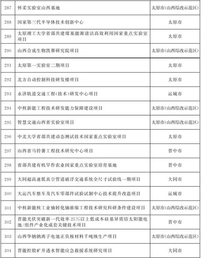 山西2022年省级重点工程项目名单公布！涉及运城多个项目‘pp电子娱乐平台’(图14)