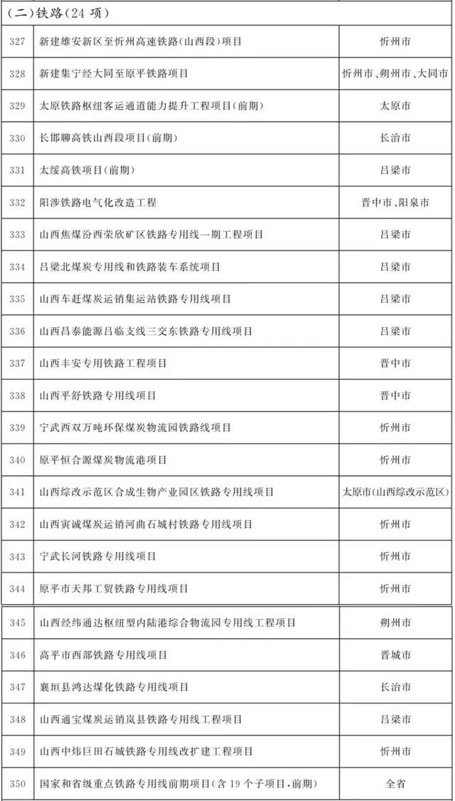 山西2022年省级重点工程项目名单公布！涉及运城多个项目‘pp电子娱乐平台’(图16)