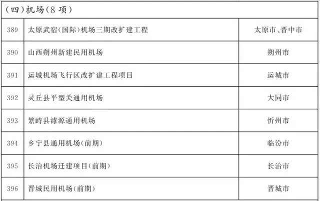 山西2022年省级重点工程项目名单公布！涉及运城多个项目|NG娱乐官网网页(图18)
