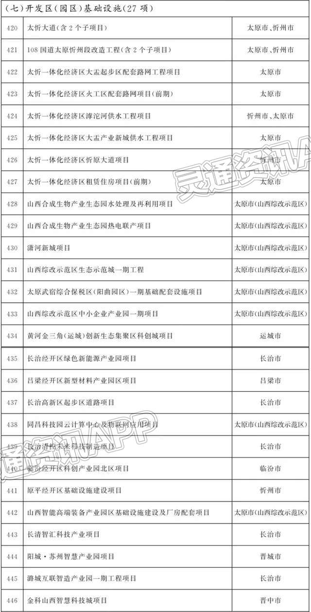 山西2022年省级重点工程项目名单公布！涉及运城多个项目|NG娱乐官网网页(图21)