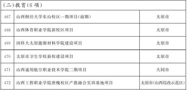 山西2022年省级重点工程项目名单公布！涉及运城多个项目|NG娱乐官网网页(图23)