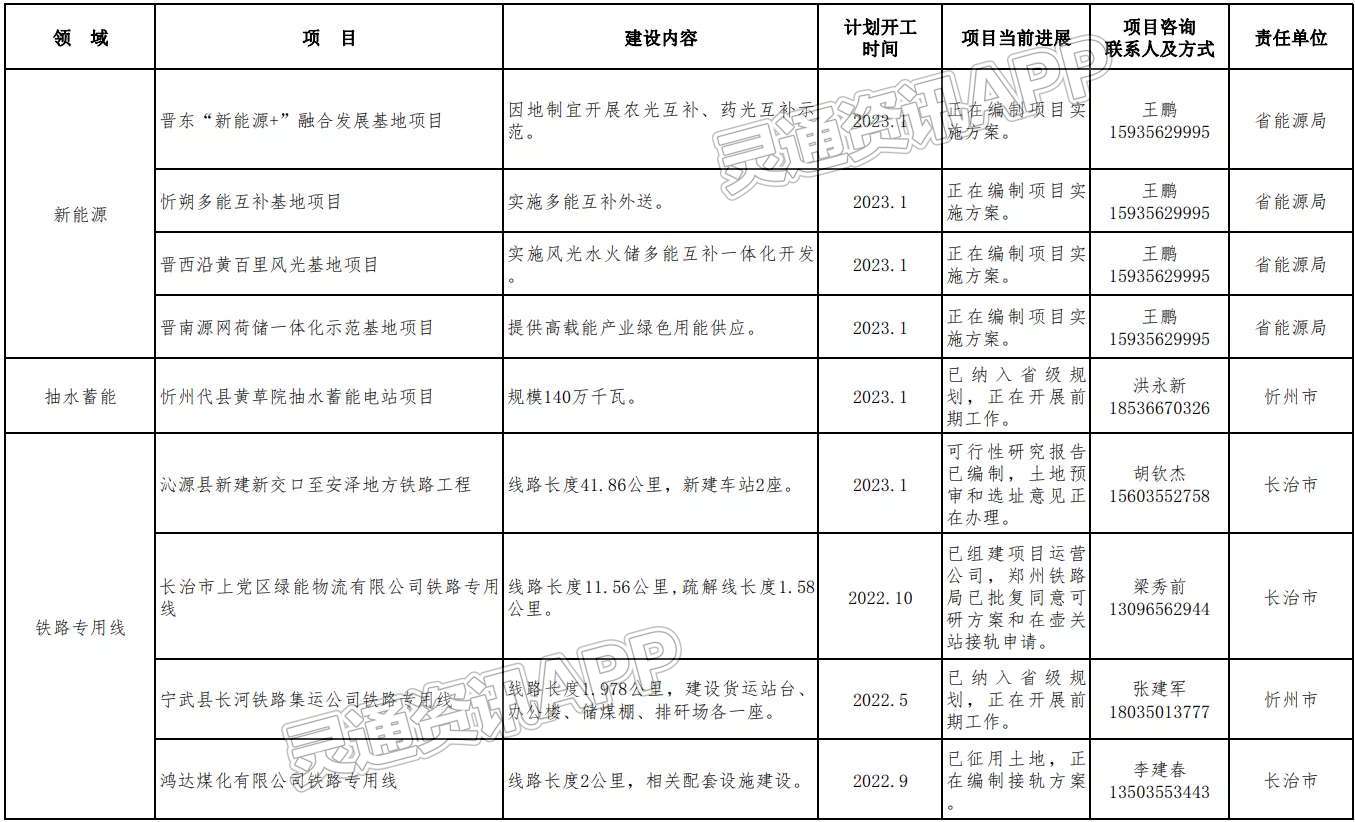 山西发布2022年第一批鼓励民营企业参与投资领域项目清单，运城4个项目入选-im电竞(图5)