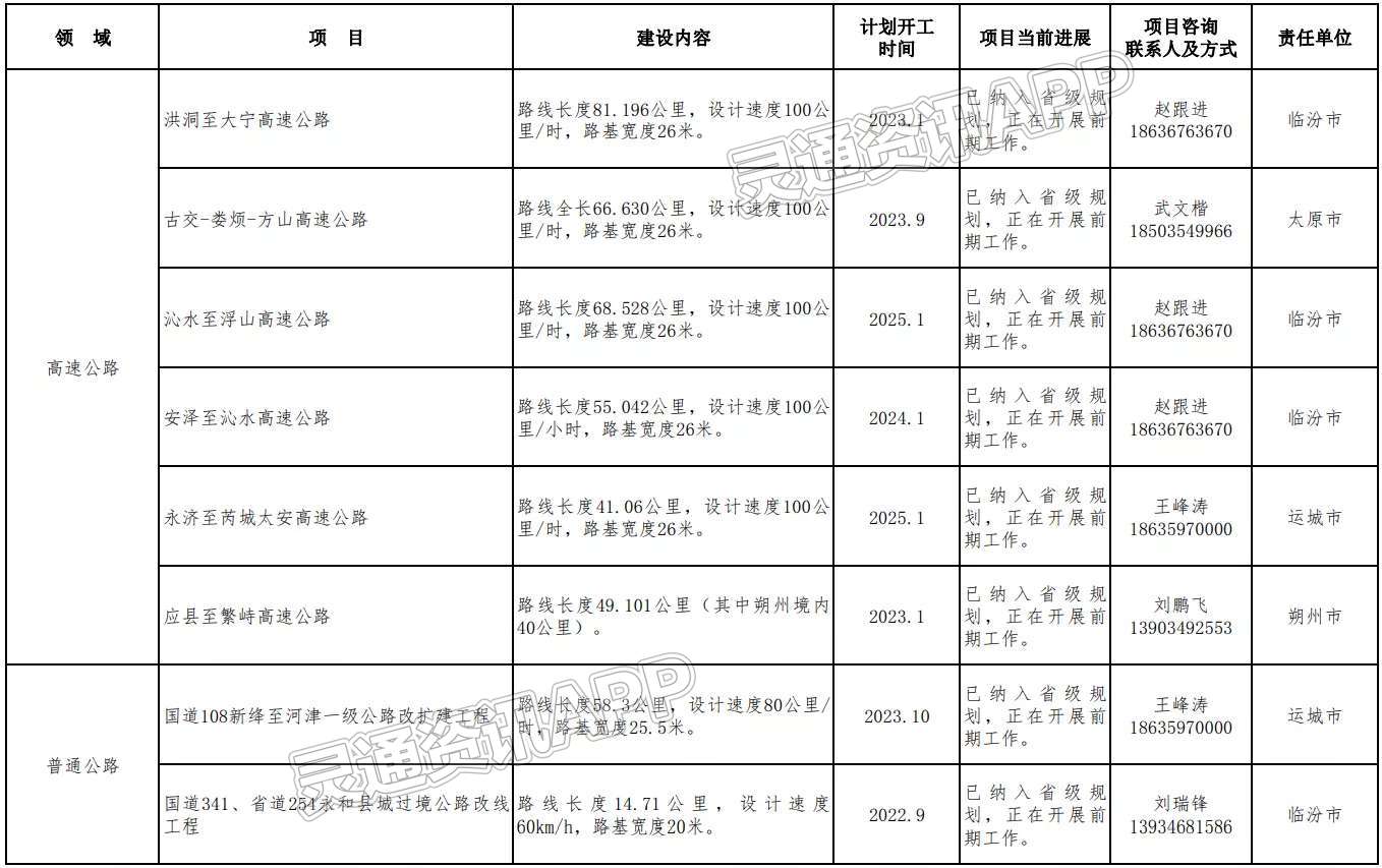 山西发布2022年第一批鼓励民营企业参与投资领域项目清单，运城4个项目入选|半岛官方下载入口(图6)