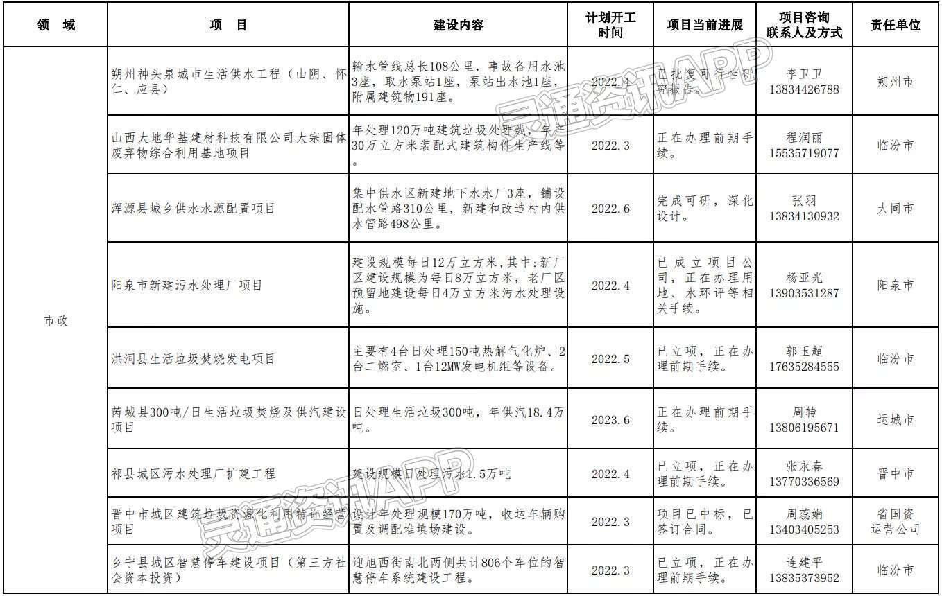 山西发布2022年第一批鼓励民营企业参与投资领域项目清单，运城4个项目入选|半岛官方下载入口(图8)