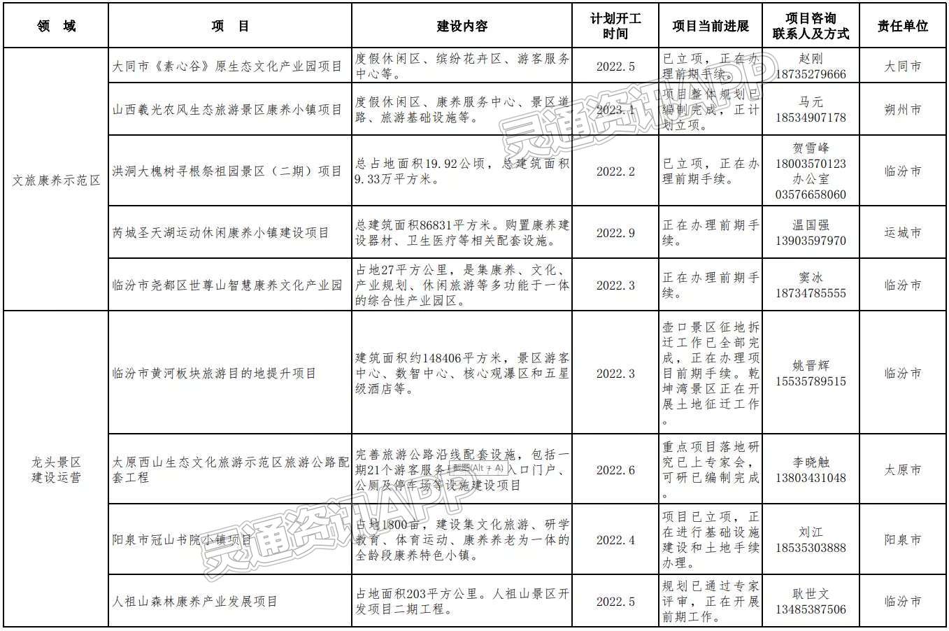 山西发布2022年第一批鼓励民营企业参与投资领域项目清单，运城4个项目入选|半岛官方下载入口(图9)