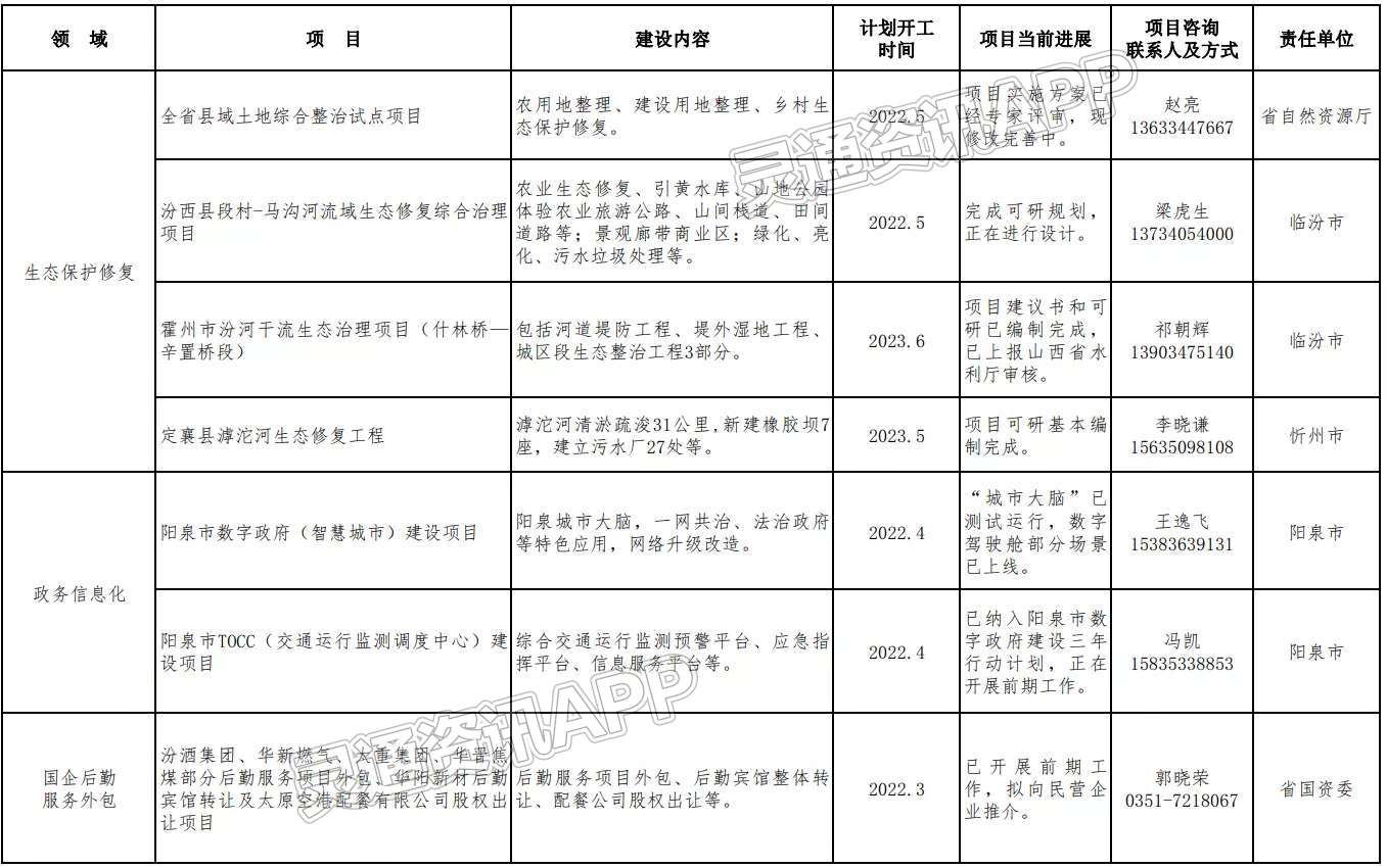 山西发布2022年第一批鼓励民营企业参与投资领域项目清单，运城4个项目入选|半岛官方下载入口(图10)