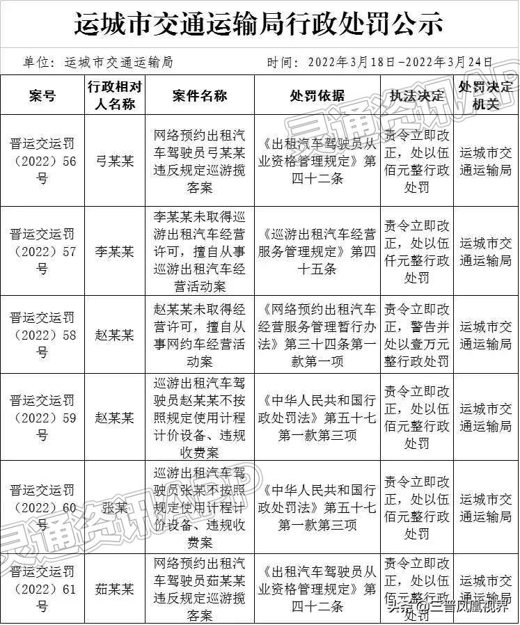 运城市交通运输局行政处罚公示(2022年3月18日-2022年3月24日)-泛亚电竞(图1)