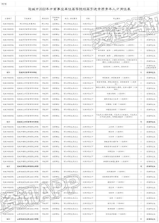 运城市市直事业单位高等院校引进高素质青年人才！附岗位表‘泛亚电竞官方入口’(图4)