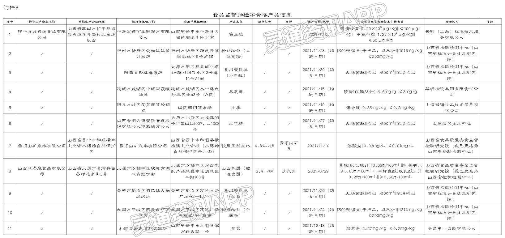 曝光！山西市场监管局抽检11批次食品不合格，涉及运城黑芝麻‘泛亚电竞’(图2)