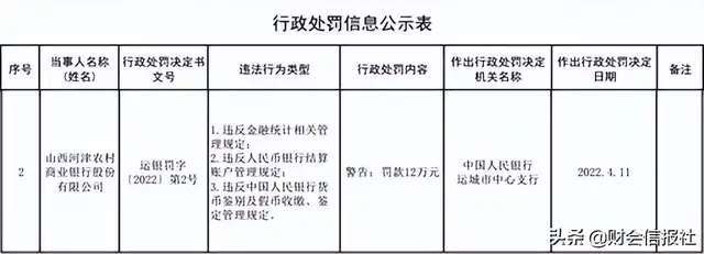 HQ环球官方网站_因违规，山西河津农商行被警告并罚款12万元